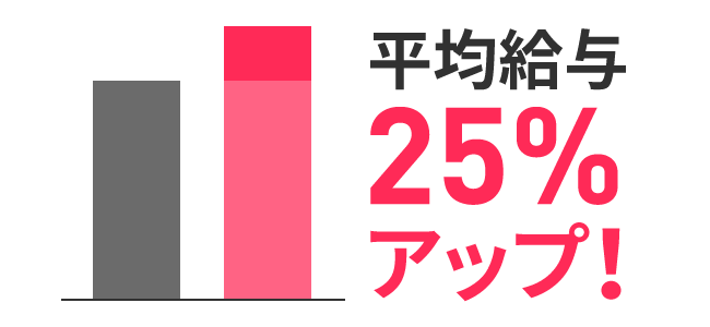 平均給与25％アップ！