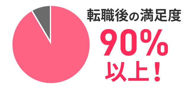 転職後の満足度95％以上！